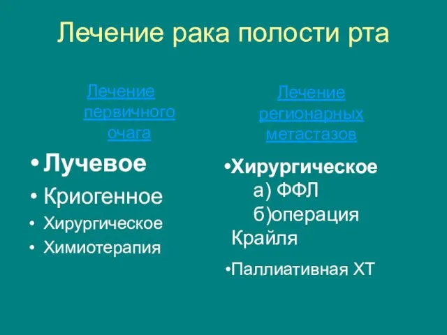 Лечение рака полости рта Лечение первичного очага Лучевое Криогенное Хирургическое Химиотерапия