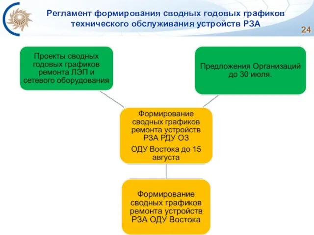 Регламент формирования сводных годовых графиков технического обслуживания устройств РЗА