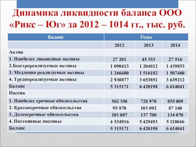 Динамика ликвидности баланса ООО «Рикс – Юг» за 2012 – 1014 гг., тыс. руб.