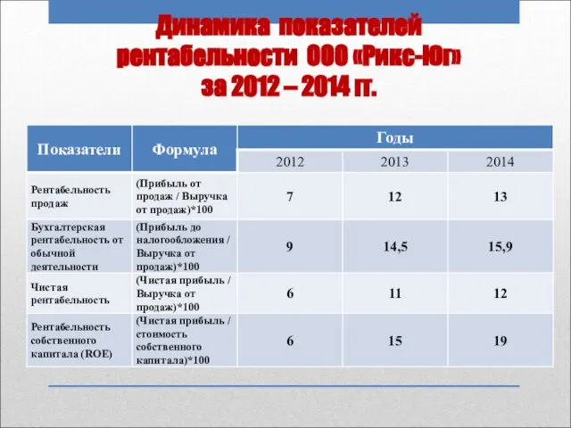 Динамика показателей рентабельности ООО «Рикс-Юг» за 2012 – 2014 гг.