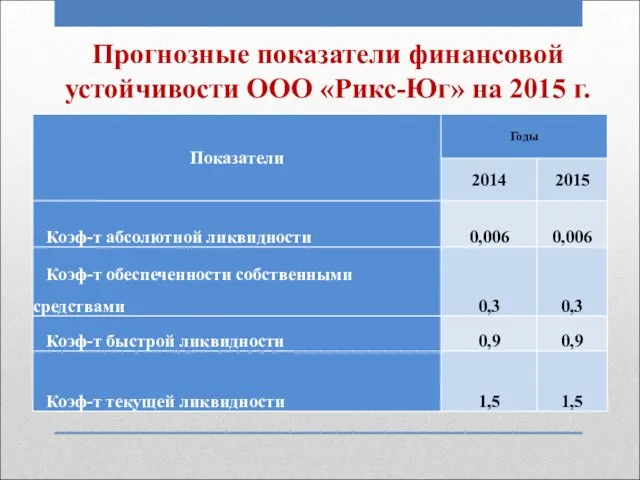 Прогнозные показатели финансовой устойчивости ООО «Рикс-Юг» на 2015 г.