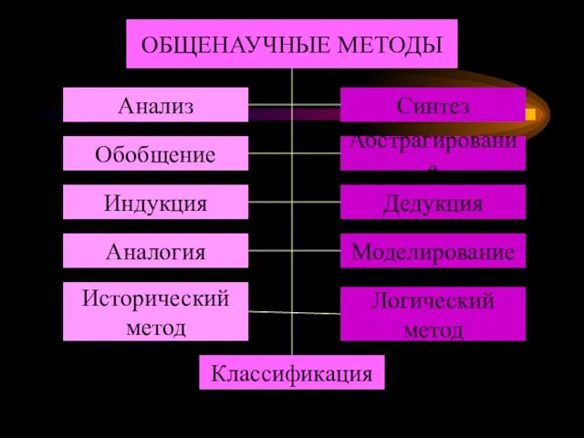 ОБЩЕНАУЧНЫЕ МЕТОДЫ Анализ Обобщение Индукция Аналогия Исторический метод Синтез Абстрагирование Дедукция Моделирование Классификация Логический метод