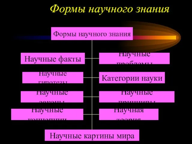 Формы научного знания Формы научного знания Научные факты Научные гипотезы Научные