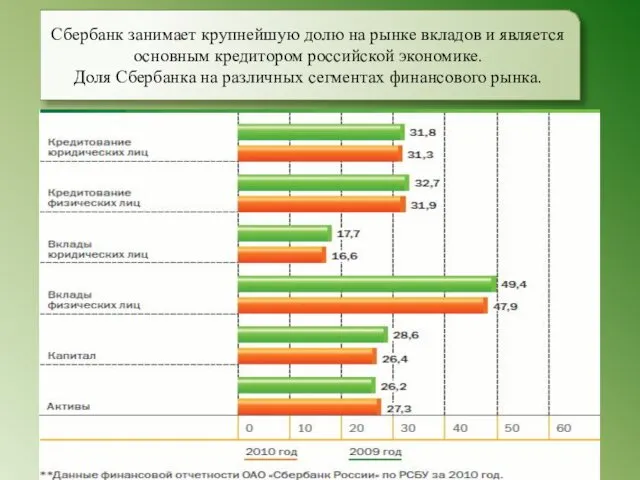 Сбербанк занимает крупнейшую долю на рынке вкладов и является основным кредитором