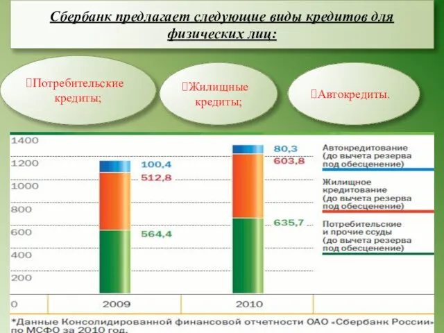 Сбербанк предлагает следующие виды кредитов для физических лиц: Потребительские кредиты; Жилищные кредиты; Автокредиты.