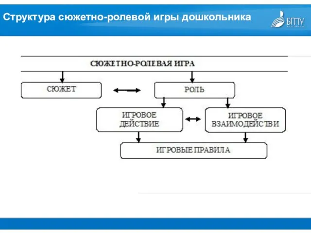 Структура сюжетно-ролевой игры дошкольника