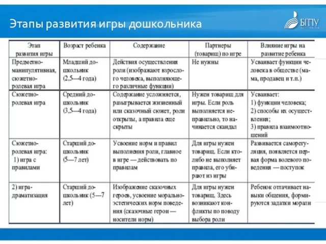 Этапы развития игры дошкольника