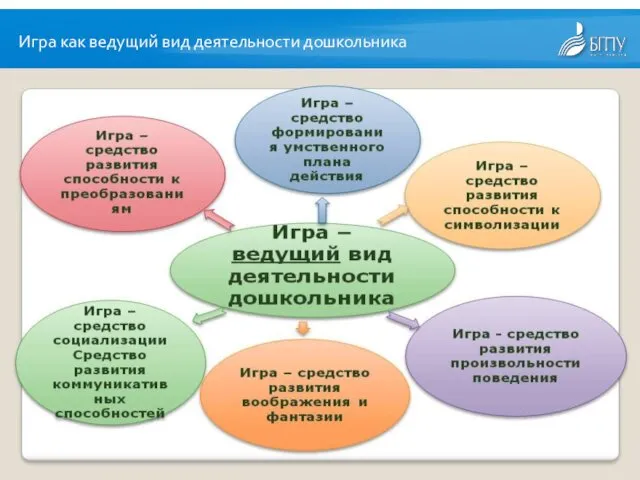 Игра как ведущий вид деятельности дошкольника