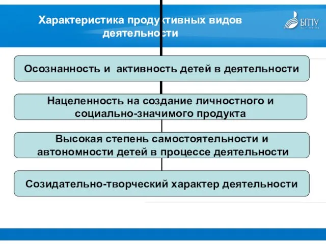 Характеристика продуктивных видов деятельности