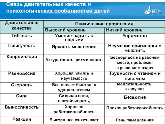 Связь двигательных качеств и психологических особенностей детей