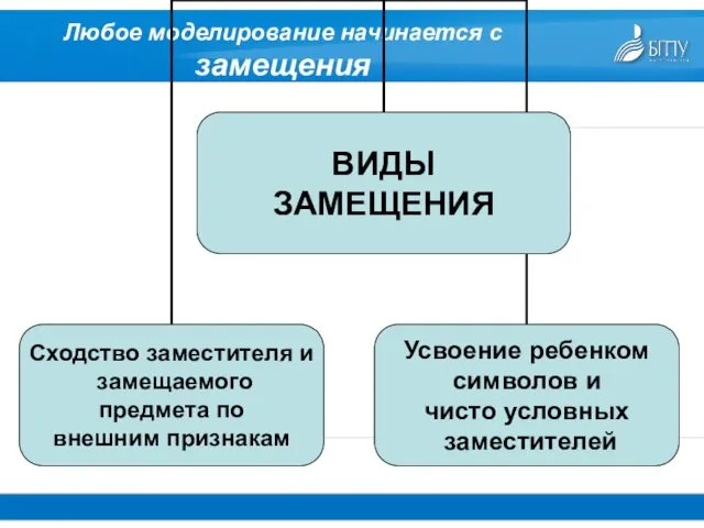 Любое моделирование начинается с замещения