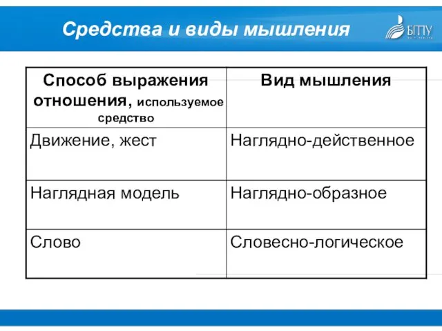 Средства и виды мышления