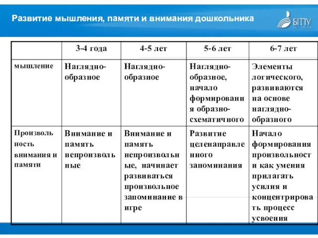 Развитие мышления, памяти и внимания дошкольника