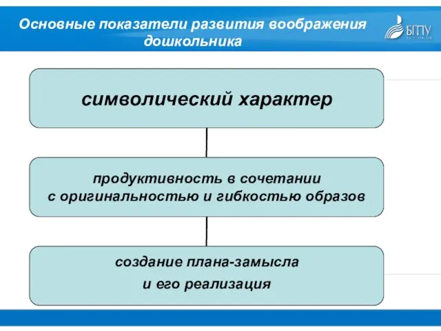 Основные показатели развития воображения дошкольника