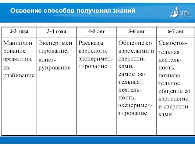 Освоение способов получения знаний