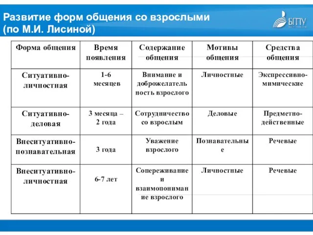 Развитие форм общения со взрослыми (по М.И. Лисиной)