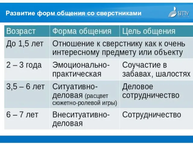 Развитие форм общения со сверстниками