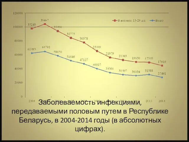 Заболеваемость инфекциями, передаваемыми половым путем в Республике Беларусь, в 2004-2014 годы (в абсолютных цифрах).