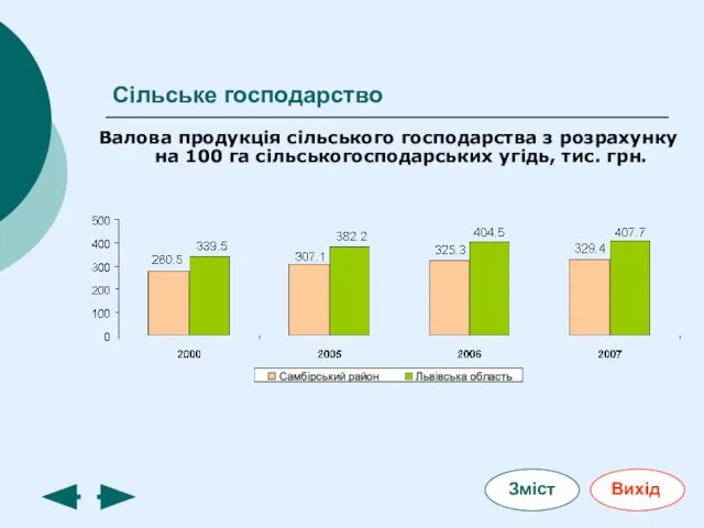 Сільське господарство Валова продукція сільського господарства з розрахунку на 100 га сільськогосподарських угідь, тис. грн.