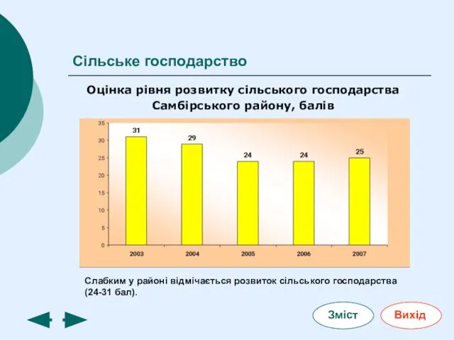 Сільське господарство Оцінка рівня розвитку сільського господарства Самбірського району, балів Слабким