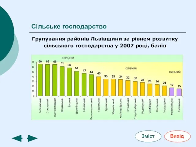 Сільське господарство Групування районів Львівщини за рівнем розвитку сільського господарства у 2007 році, балів
