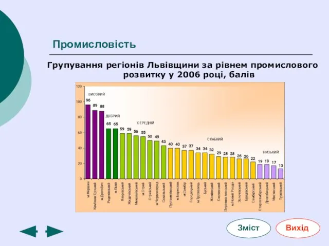 Промисловість Групування регіонів Львівщини за рівнем промислового розвитку у 2006 році, балів