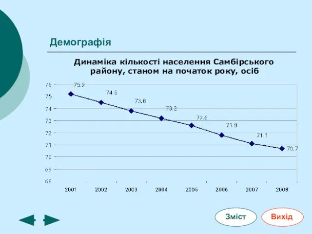 Демографія Динаміка кількості населення Самбірського району, станом на початок року, осіб