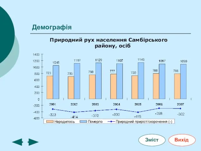 Демографія Природний рух населення Самбірського району, осіб