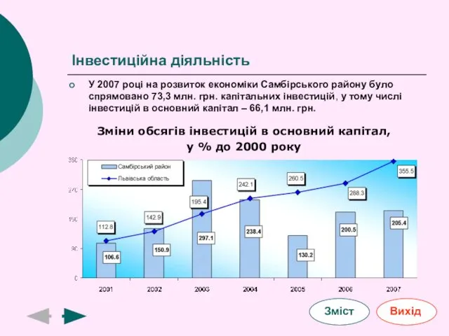 Інвестиційна діяльність У 2007 році на розвиток економіки Самбірського району було