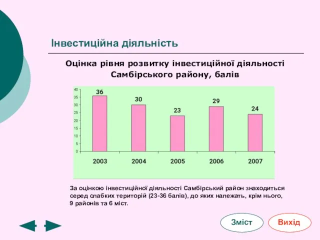 Інвестиційна діяльність Оцінка рівня розвитку інвестиційної діяльності Самбірського району, балів За