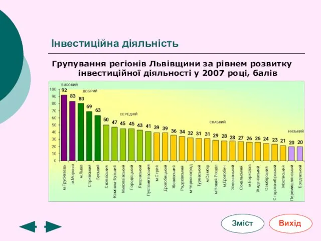 Інвестиційна діяльність Групування регіонів Львівщини за рівнем розвитку інвестиційної діяльності у 2007 році, балів