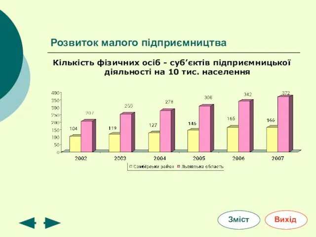 Розвиток малого підприємництва Кількість фізичних осіб - суб’єктів підприємницької діяльності на 10 тис. населення