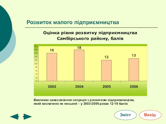 Розвиток малого підприємництва Оцінка рівня розвитку підприємництва Самбірського району, балів Викликає