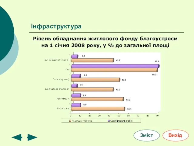 Інфраструктура Рівень обладнання житлового фонду благоустроєм на 1 січня 2008 року, у % до загальної площі