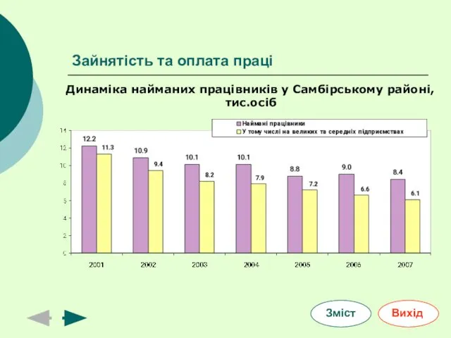 Зайнятість та оплата праці Динаміка найманих працівників у Самбірському районі, тис.осіб