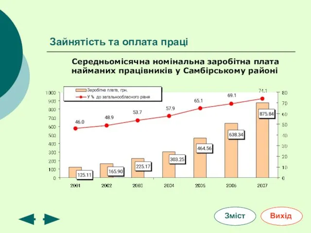 Зайнятість та оплата праці Середньомісячна номінальна заробітна плата найманих працівників у Самбірському районі