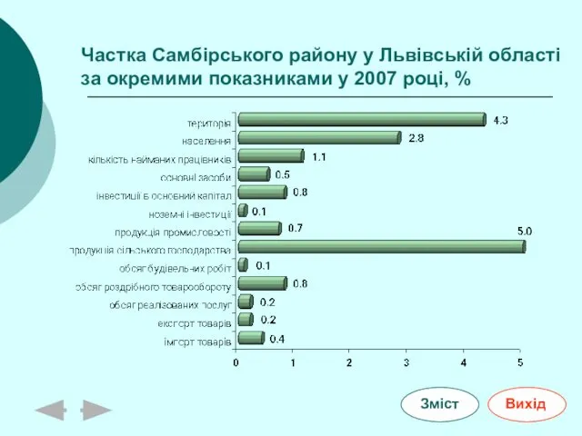 Частка Самбірського району у Львівській області за окремими показниками у 2007 році, %