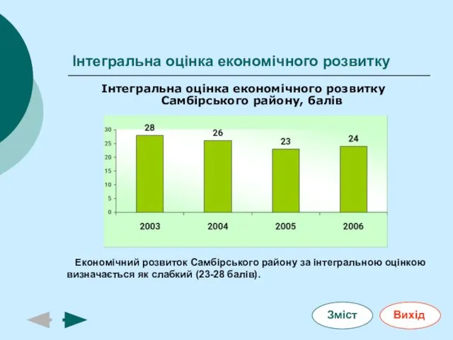 Інтегральна оцінка економічного розвитку Інтегральна оцінка економічного розвитку Самбірського району, балів