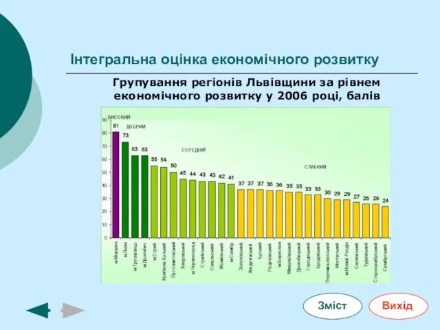 Інтегральна оцінка економічного розвитку Групування регіонів Львівщини за рівнем економічного розвитку у 2006 році, балів
