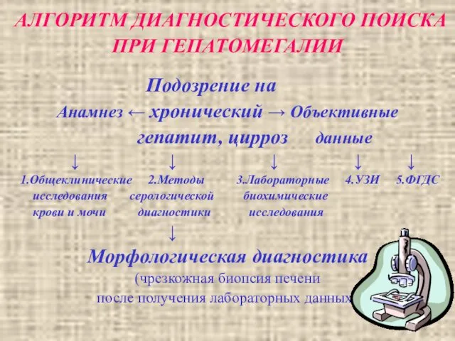 АЛГОРИТМ ДИАГНОСТИЧЕСКОГО ПОИСКА ПРИ ГЕПАТОМЕГАЛИИ Подозрение на Анамнез ← хронический →