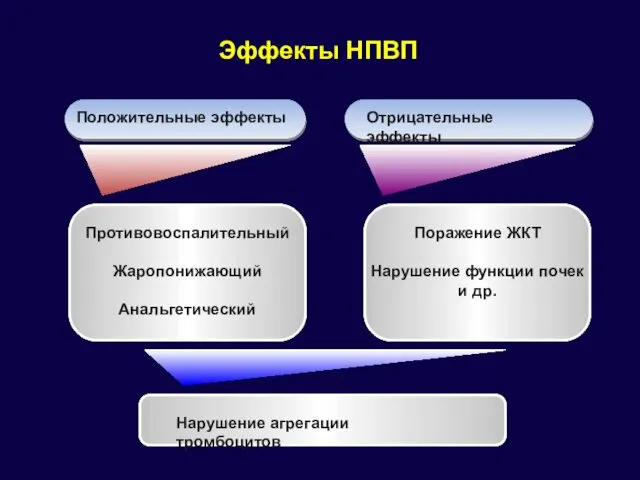 Положительные эффекты Отрицательные эффекты Противовоспалительный Жаропонижающий Анальгетический Поражение ЖКТ Нарушение функции