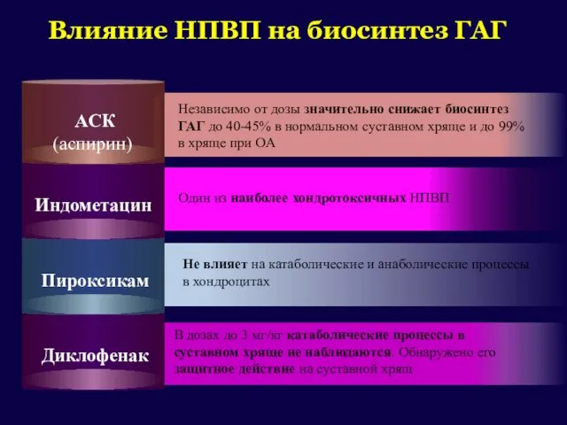 Независимо от дозы значительно снижает биосинтез ГАГ до 40-45% в нормальном