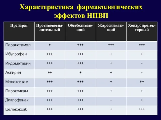 Характеристика фармакологических эффектов НПВП