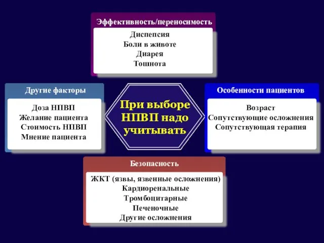 При выборе НПВП надо учитывать Эффективность/переносимость Диспепсия Боли в животе Диарея