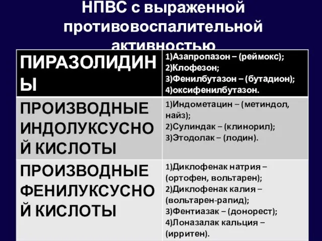 НПВС с выраженной противовоспалительной активностью