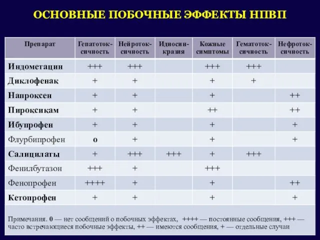 ОСНОВНЫЕ ПОБОЧНЫЕ ЭФФЕКТЫ НПВП