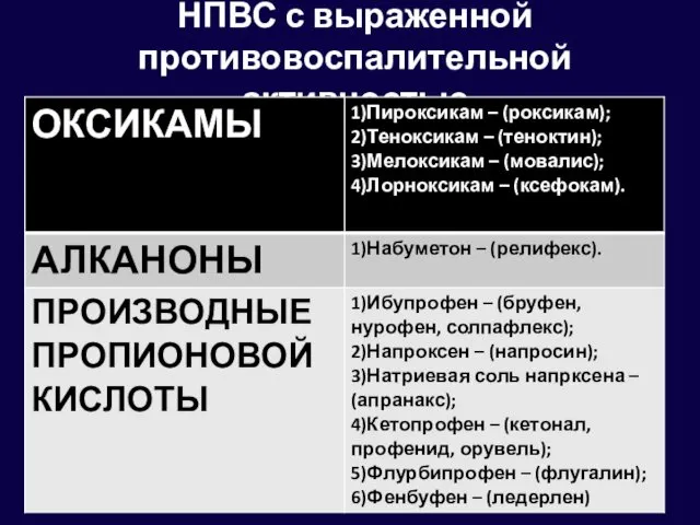 НПВС с выраженной противовоспалительной активностью