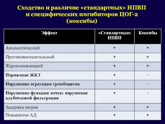 Сходство и различие «стандартных» НПВП и специфических ингибиторов ЦОГ-2 (коксибы)