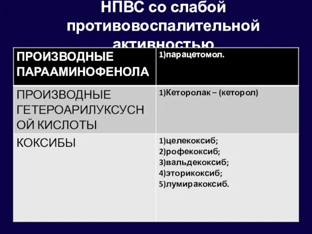 НПВС со слабой противовоспалительной активностью