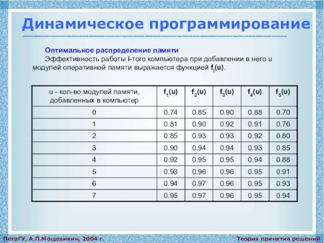 Теория принятия решений ПетрГУ, А.П.Мощевикин, 2004 г. Динамическое программирование Оптимальное распределение